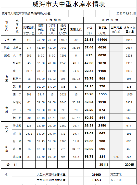 威海市雨水情信息:截至31日8时,全市共有4座水库接近汛限水位