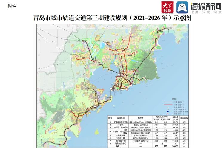 青岛市城市轨道交通第三期建设规划(2021-2026年),规划建设地铁2号线