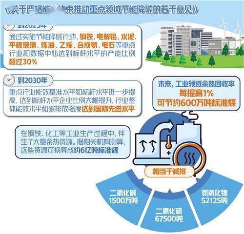 以能效约束推动低碳转型 重点工业领域节能"有章可循"