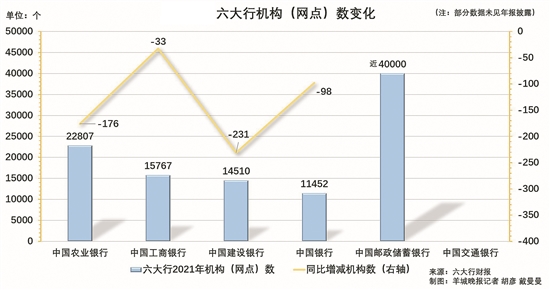 文/制图 羊城晚报记者 胡彦 戴曼曼六大国有银行的营收,利润和资产