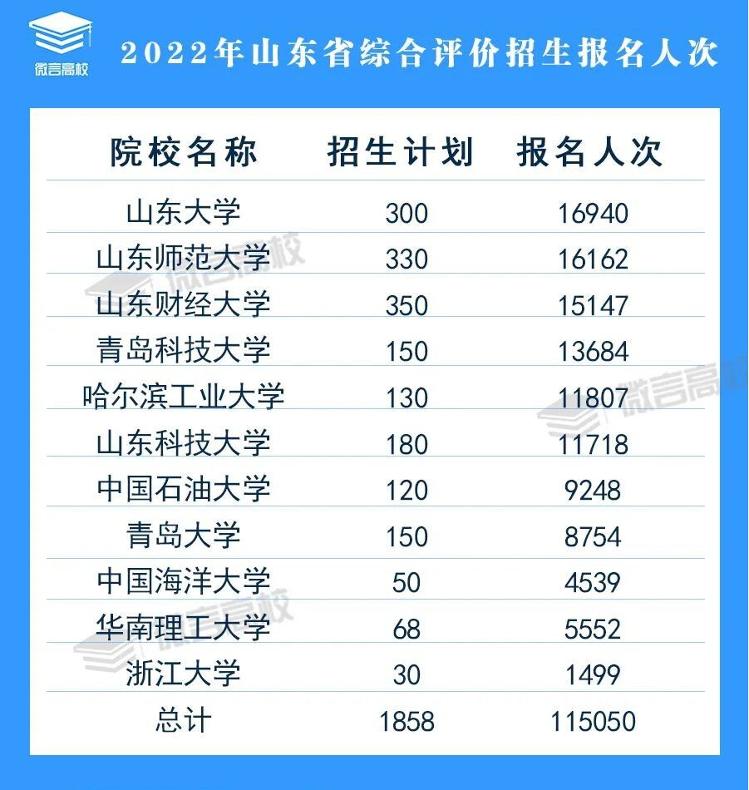 记者5月15日从山东省教育厅获悉,山东省2022年高校综合评价招生日前