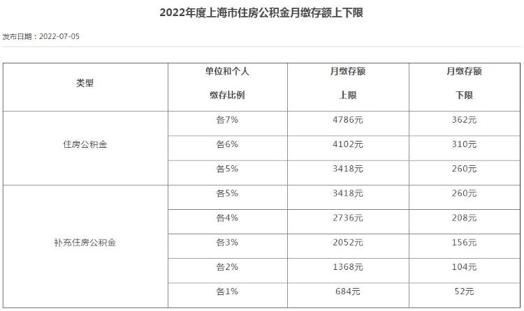 住房公积金按职工本人和单位各7%的缴存比例所对应的月缴存额上限为