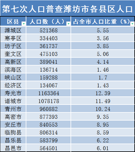 9386705潍坊常住人口10年增加30万