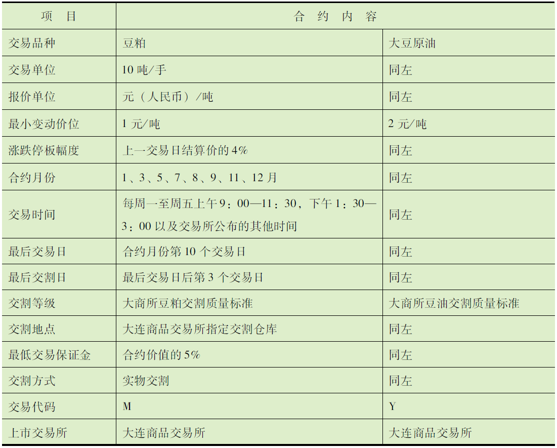 鲁证期货|好书连载之《农产品期货》| 天然的蛋白质补品——大豆（二）