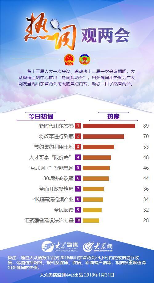 热词观两会"新时代山东答卷"成为热词