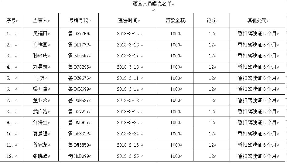 2018年第四批终生禁驾人员名单曝光!