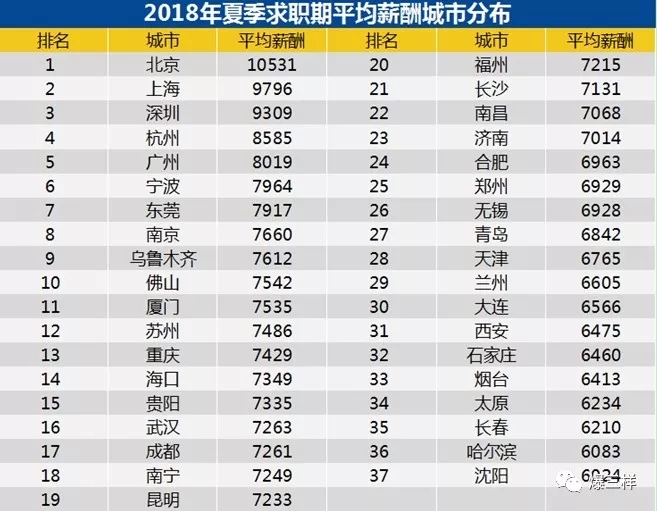 2018年夏季濟南平均薪酬7014元青島6842元