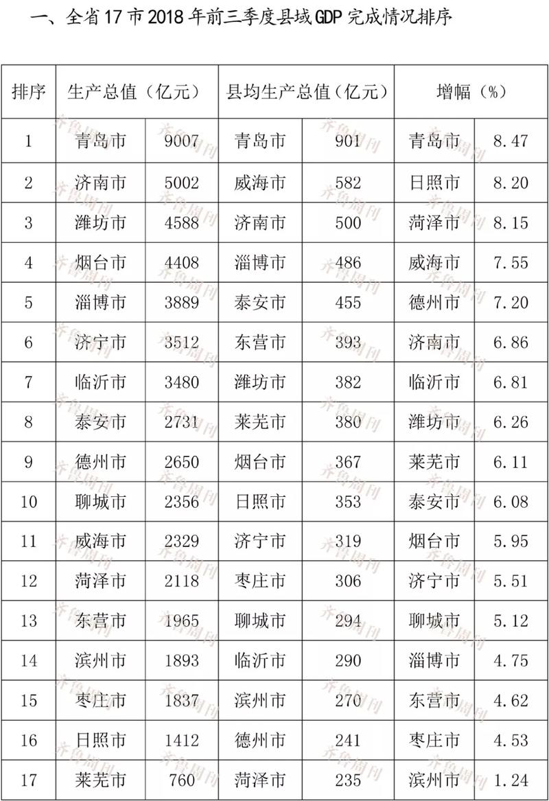 重磅!山東17市前三季度縣域gdp榜單出爐