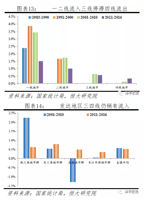 中国人口大迁移 未来2亿新增城镇人口去向何方