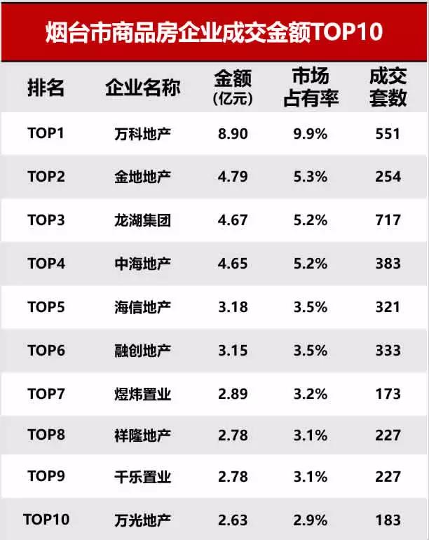 2019年一季度烟台房地产排行榜出炉 万科金地