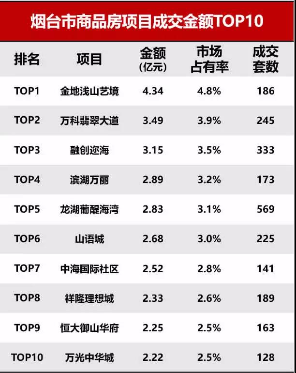 2019年一季度烟台房地产排行榜出炉 万科金地