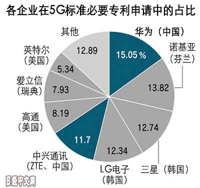 強中國5g專利獨佔全球34不賣產品也能躺賺