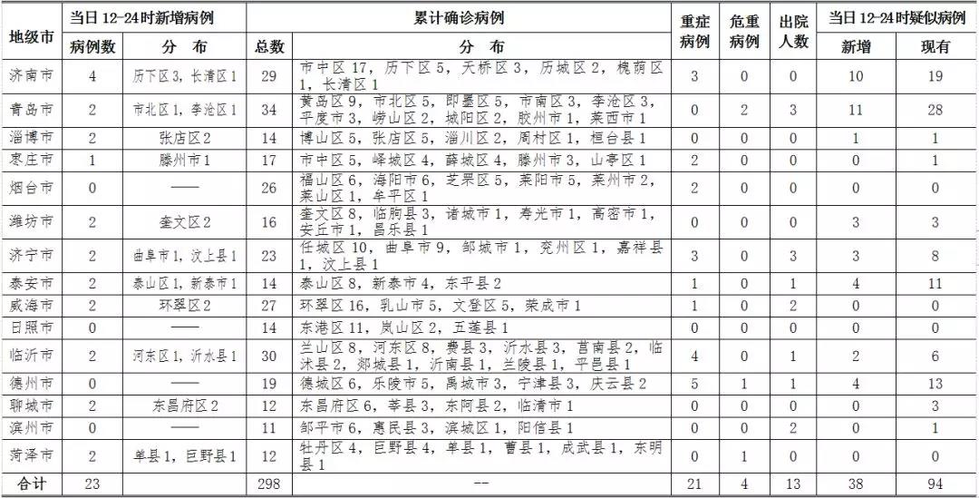 日照无新增!山东新增23例!