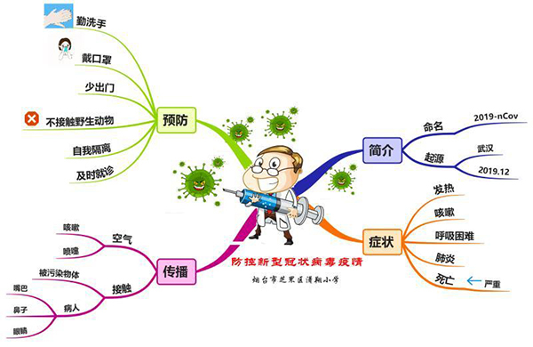 王晔老师创作的思维导图大众网·海报新闻烟台2月1日讯(记者 邢晨