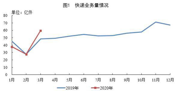 『央广网』你贡献了多少？，全国一季度完成125.3亿件快递