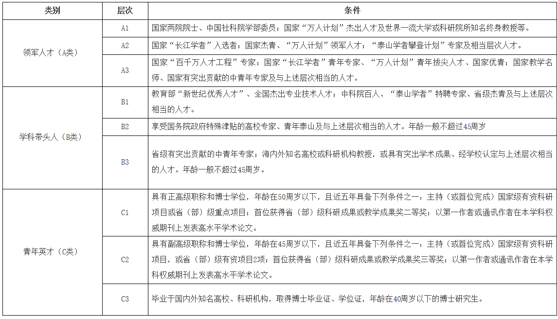 枣庄学院2020年人才招聘启事