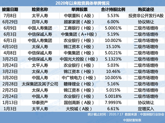 中国财富网|险资今年已举牌16次，监管提示“有钱别任性”