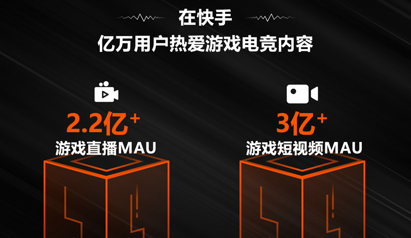 【】游戏内容月活突破3亿后快手发力打造开放共赢游戏生态