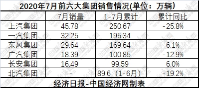 经济日报-中国经济网|国内汽车集团重排座次 弱势合资拖累严重