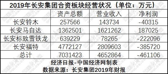 经济日报-中国经济网|国内汽车集团重排座次 弱势合资拖累严重