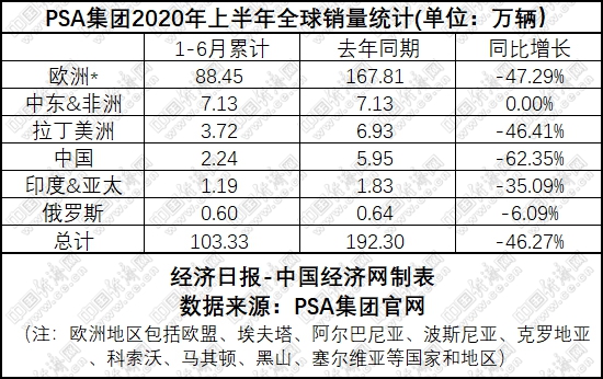 经济日报-中国经济网|国内汽车集团重排座次 弱势合资拖累严重