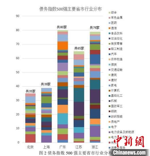 中国新闻网|2020中国上市公司债务指数发布：整体健康状况趋好