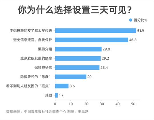 中国青年报|调查显示：63.9%受访者朋友圈设置了“三天可见”