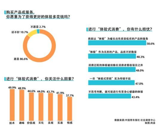 中国青年报|调查显示：超八成受访者愿意为更好的体验多花钱