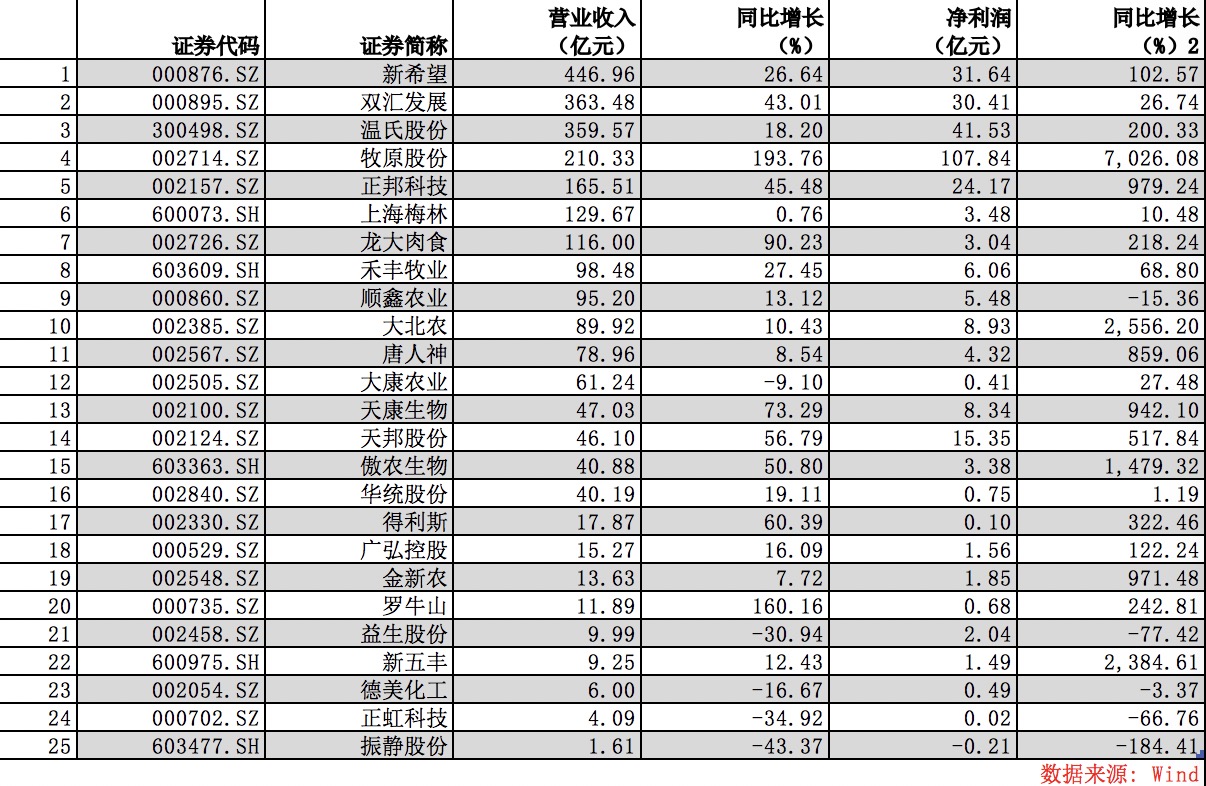 【】16家上市猪企上半年营收净利双增：供应偏紧、猪价维持高位