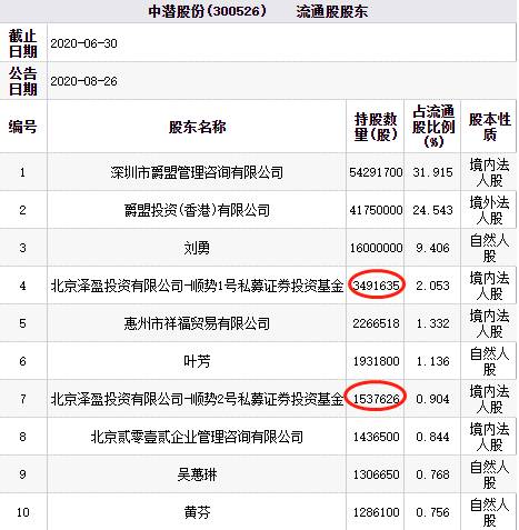 中国经济网|天山生物涨5倍缺业绩支撑 泽盈投资屡炒妖股收割暴利