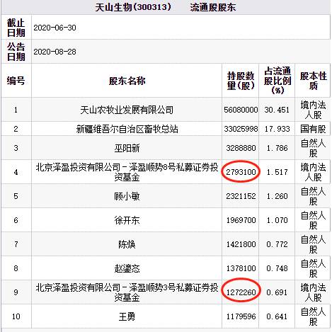 中国经济网|天山生物涨5倍缺业绩支撑 泽盈投资屡炒妖股收割暴利