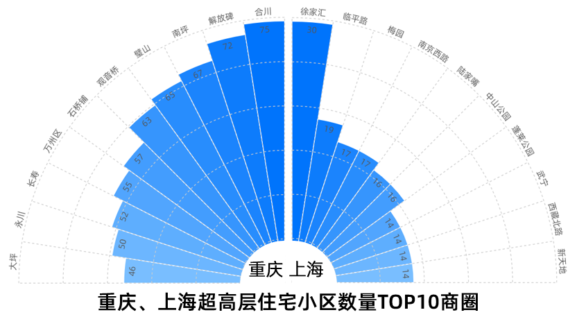 经济日报-中国经济网|19城住宅天际线PK：重庆摩天住宅小区数量是北京近18倍