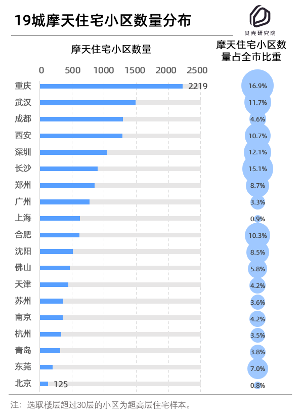 经济日报-中国经济网|19城住宅天际线PK：重庆摩天住宅小区数量是北京近18倍