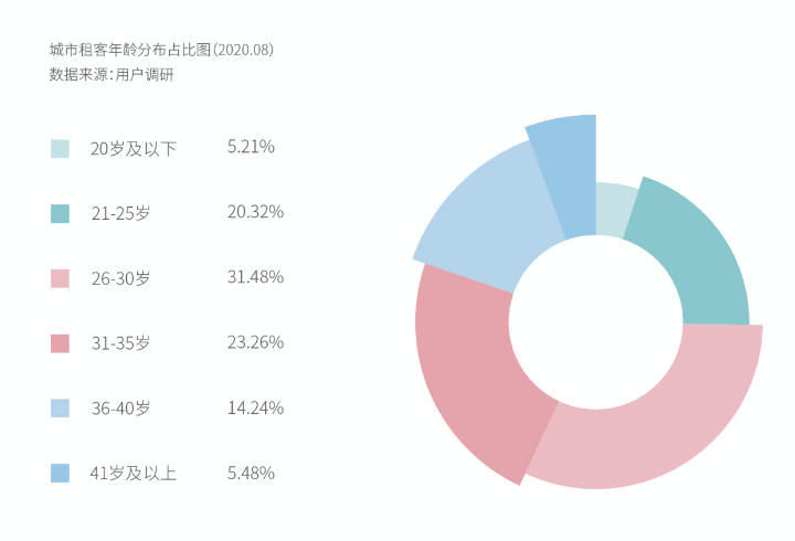 新华网|《2020中国青年租住生活蓝皮书》：青年租住看重线上化体验 选房遵循“双30法则”