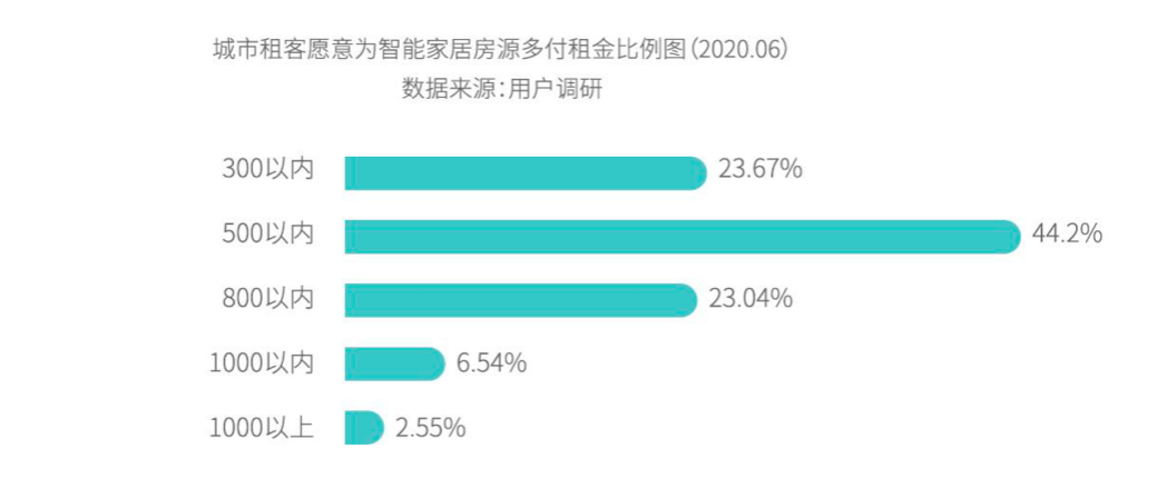 新华网|《2020中国青年租住生活蓝皮书》：青年租住看重线上化体验 选房遵循“双30法则”