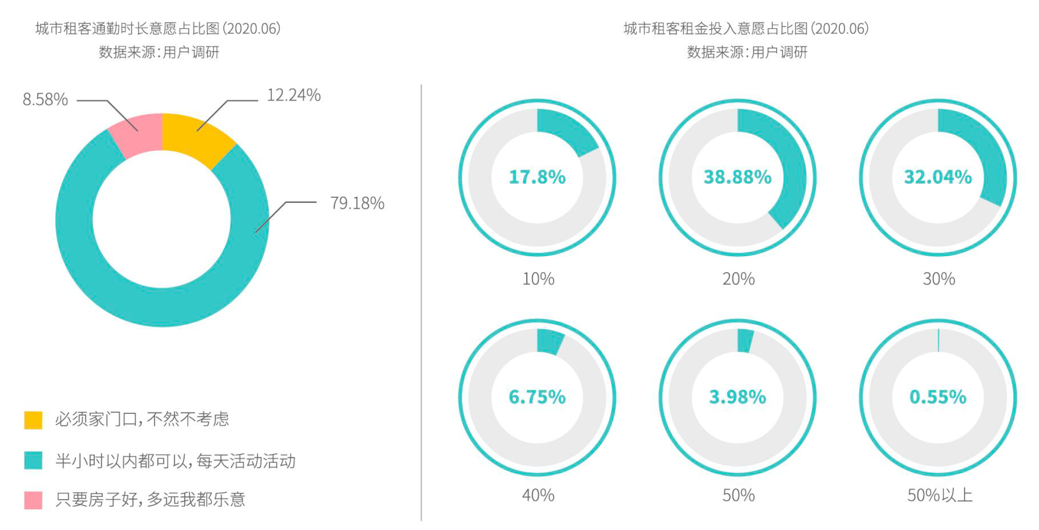 新华网|《2020中国青年租住生活蓝皮书》：青年租住看重线上化体验 选房遵循“双30法则”