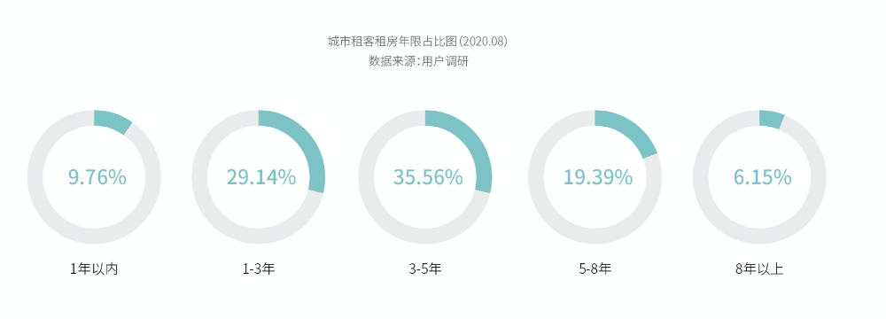 新华网|《2020中国青年租住生活蓝皮书》：青年租住看重线上化体验 选房遵循“双30法则”