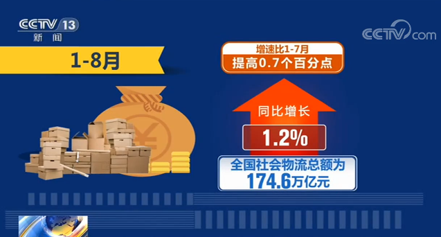 央视网|稳定恢复态势 前8月全国社会物流总额为174.6万亿元