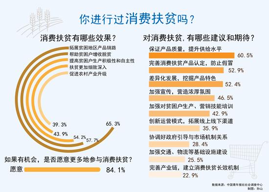 中国青年报|参与消费扶贫 超七成受访者最看重产品质量