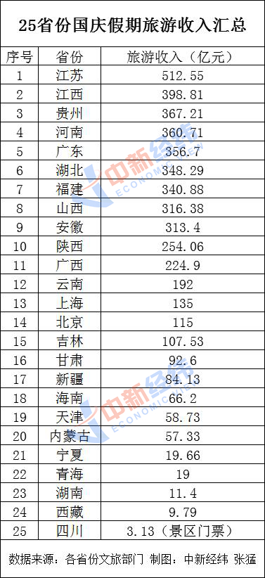 中新经纬|25省份发布国庆假期旅游收入：15省份超百亿