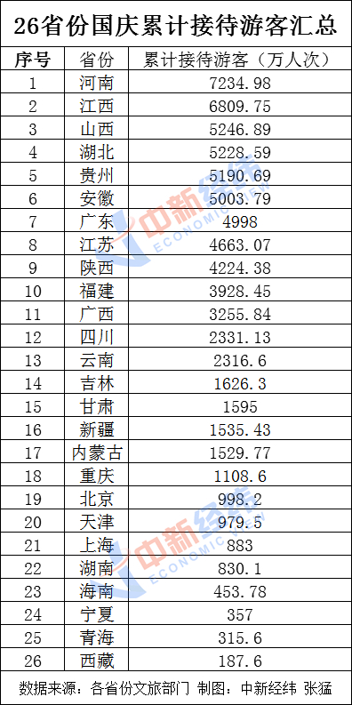 中新经纬|25省份发布国庆假期旅游收入：15省份超百亿