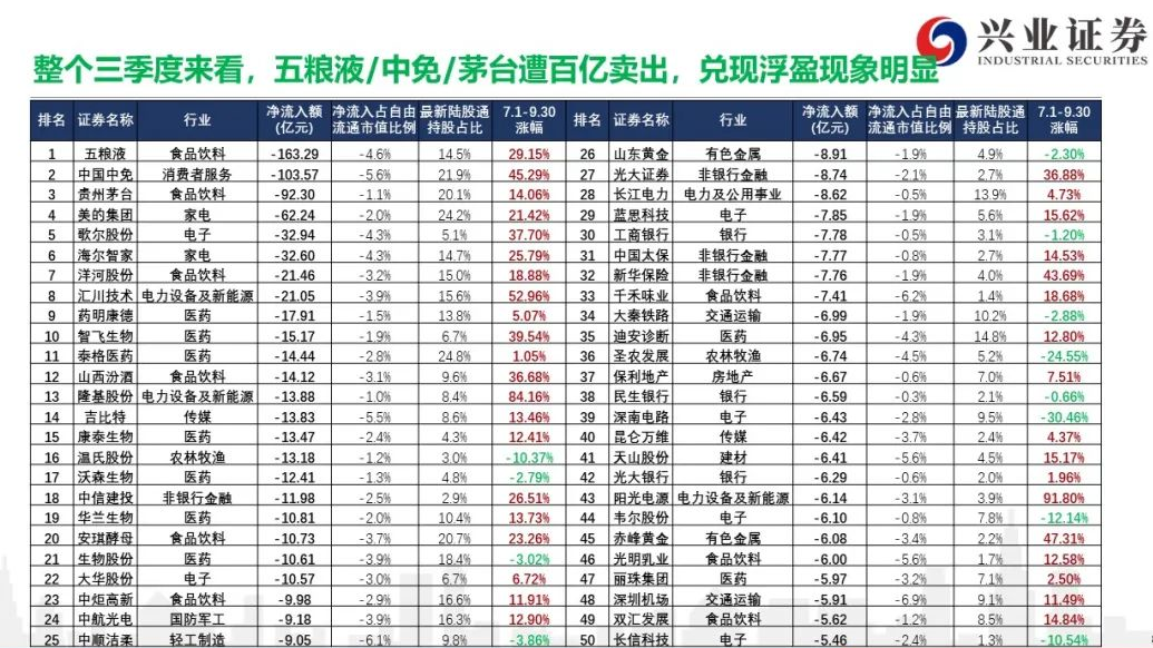 【每日经济新闻】外资大举减仓A股大白马：突然不香了？ 发生了什么？