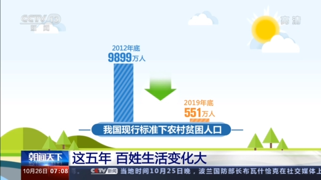 央视新闻客户端|新增就业6000万 旅游消费不断升级……“十三五”这五年百姓生活变化大