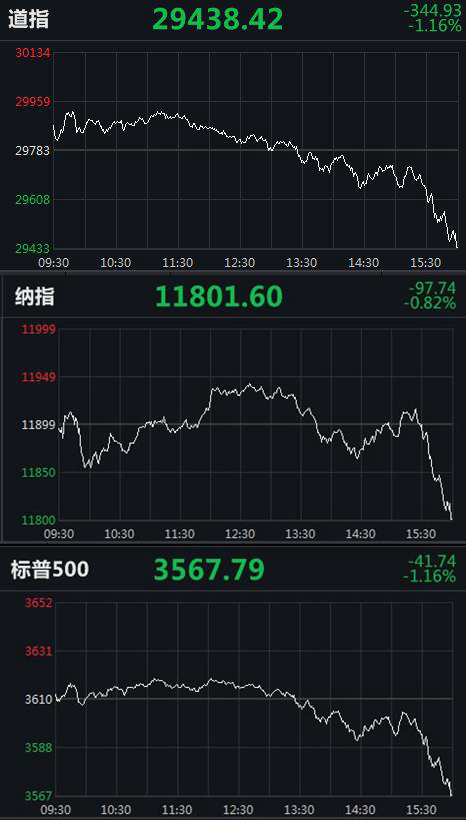 中新经纬|美股两连跌：标普500失守3600点，欢聚跌超26%