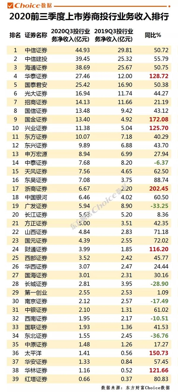 中国基金报|金融圈炸锅！六大券商集体涨薪？固定薪水涨30%