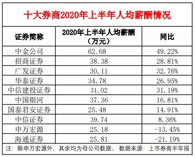 中国基金报|金融圈炸锅！六大券商集体涨薪？固定薪水涨30%