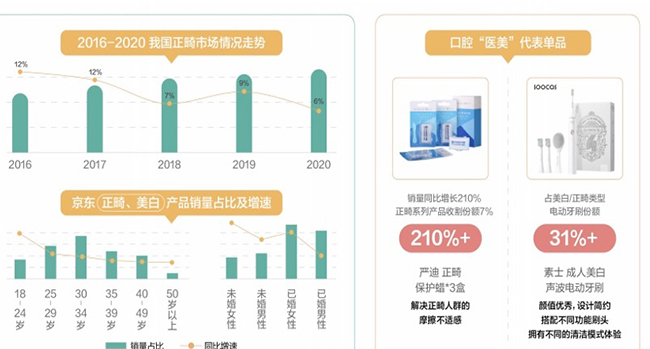 京东口腔护理白皮书：口腔医美护理崛起 超200万正畸人群拉动口腔护理新品类成长