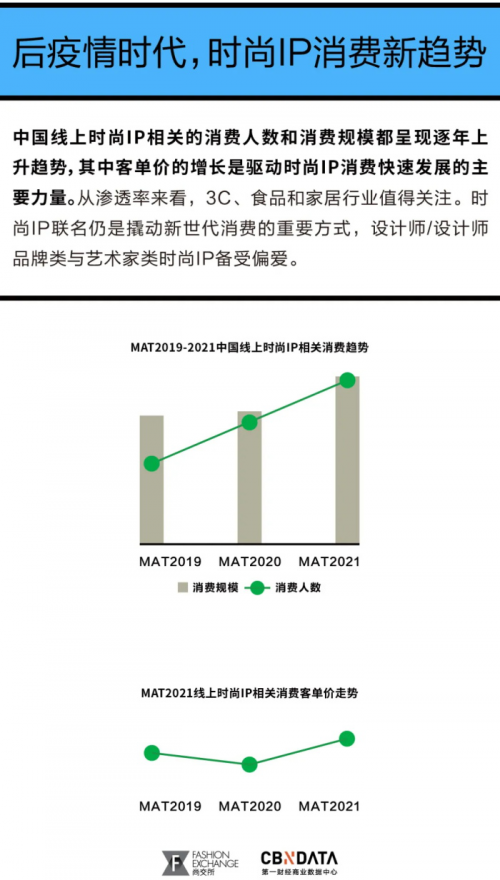 市场营销-消费逆势增长、联名数量增速超10%，全球时尚IP产业的未来在中国？丨CBNData报告