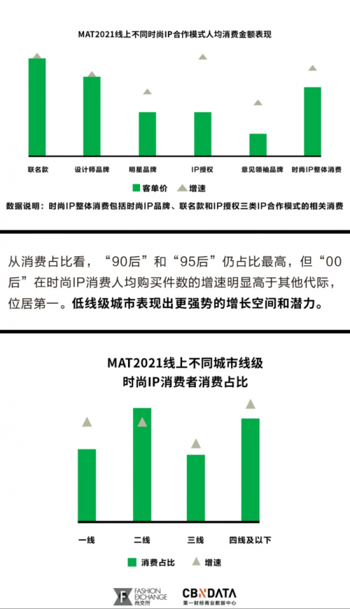 市场营销-消费逆势增长、联名数量增速超10%，全球时尚IP产业的未来在中国？丨CBNData报告