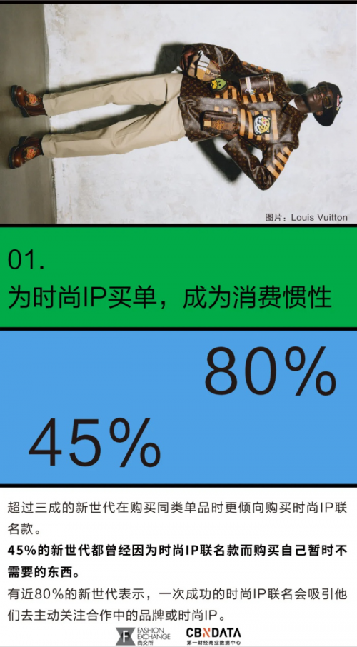 市场营销-消费逆势增长、联名数量增速超10%，全球时尚IP产业的未来在中国？丨CBNData报告